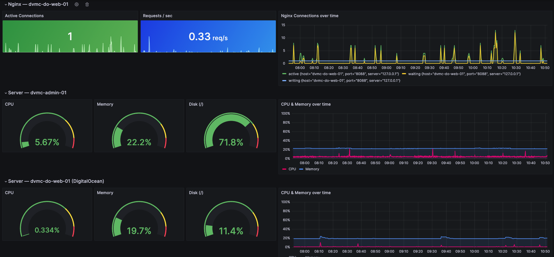 Grafana monitoring dashboard showing nginx connections, CPU usage, memory usage and disk metrics for DigitalOcean VPS servers